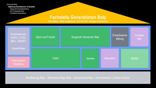 Fachstelle Generationen Belp