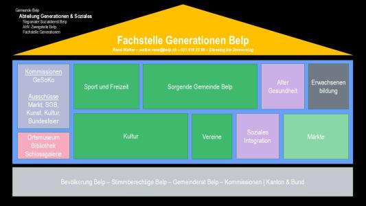 Fachstelle Generationen Belp